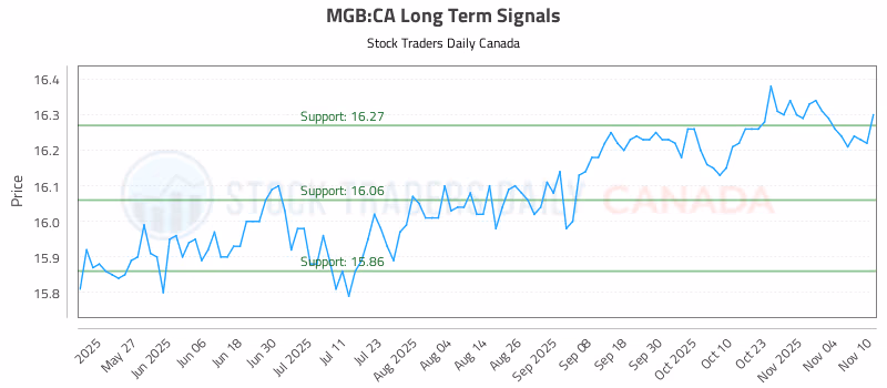 Stock Chart for MGB:CA