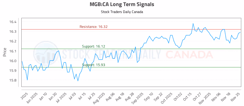 Stock Chart for MGB:CA