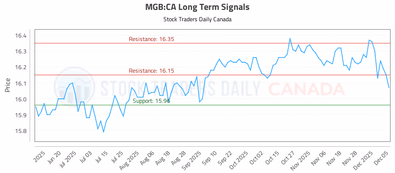 Stock Chart for MGB:CA