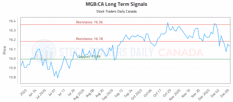 Stock Chart for MGB:CA