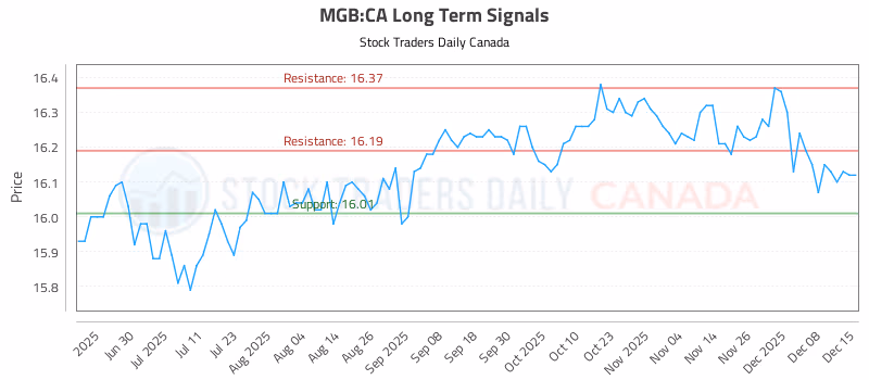 Stock Chart for MGB:CA