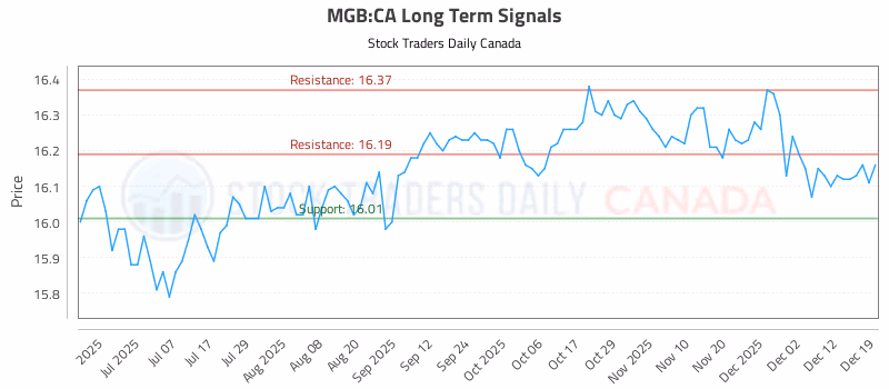 Stock Chart for MGB:CA