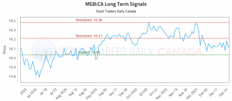 Stock Chart for MGB:CA