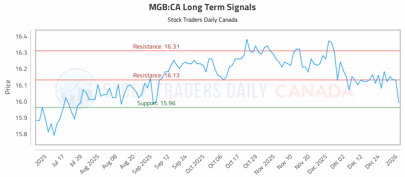 Stock Chart for MGB:CA