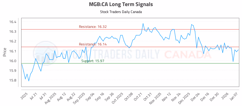 Stock Chart for MGB:CA