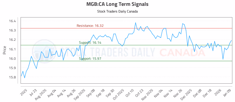 Stock Chart for MGB:CA