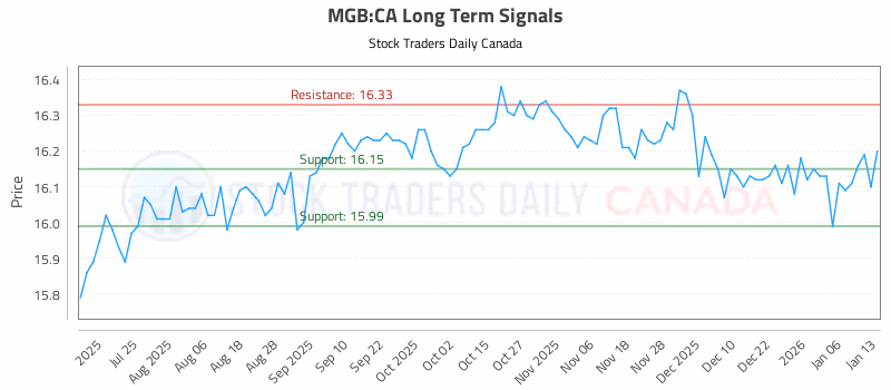 Stock Chart for MGB:CA