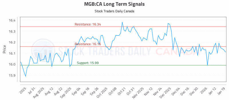 Stock Chart for MGB:CA