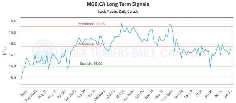 Stock Chart for MGB:CA