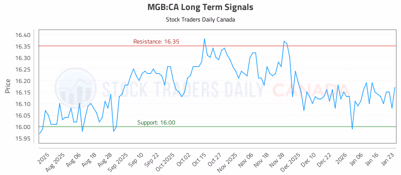 Stock Chart for MGB:CA