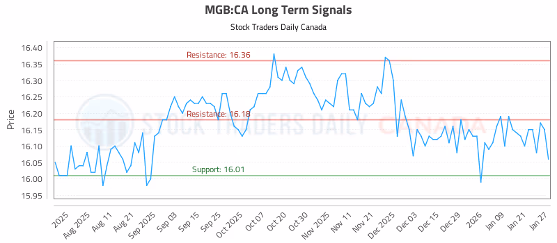 Stock Chart for MGB:CA