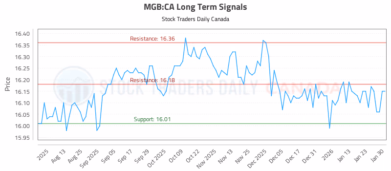 Stock Chart for MGB:CA