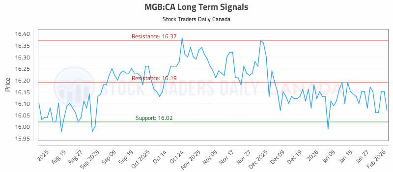 Stock Chart for MGB:CA