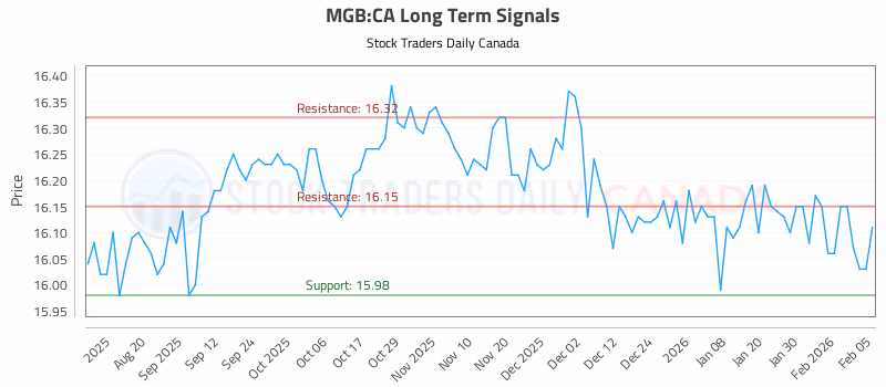 Stock Chart for MGB:CA