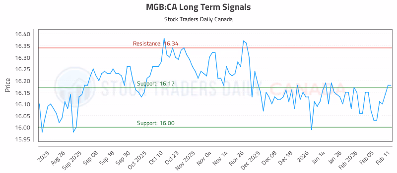 Stock Chart for MGB:CA