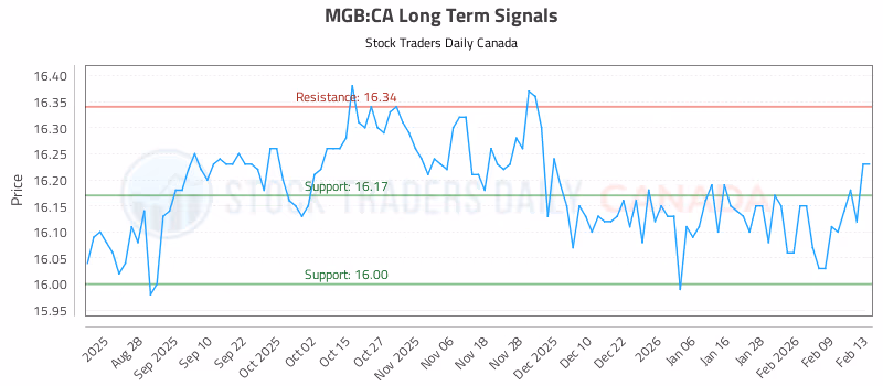 Stock Chart for MGB:CA