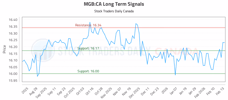 Stock Chart for MGB:CA