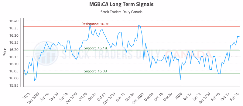 Stock Chart for MGB:CA