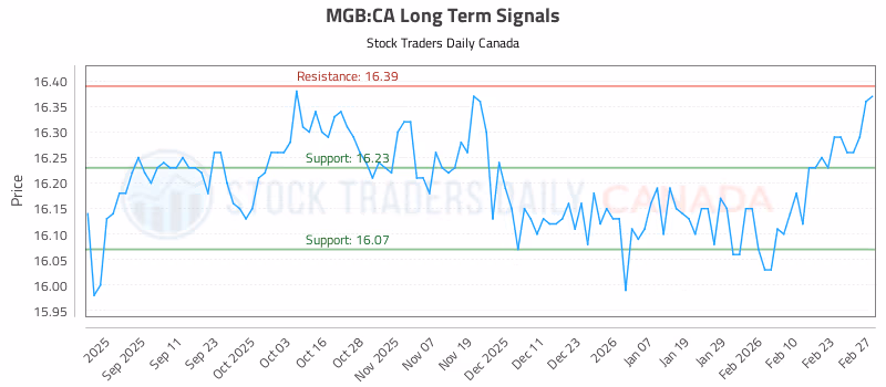 Stock Chart for MGB:CA