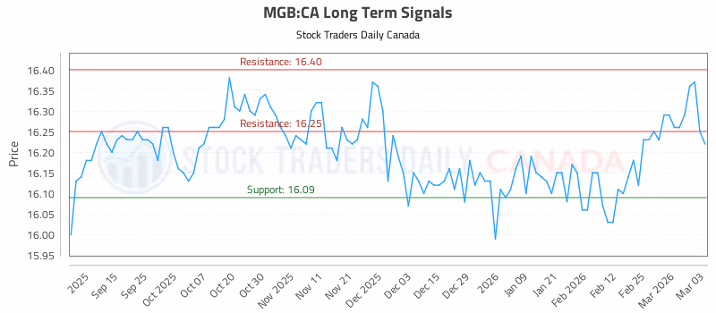 Stock Chart for MGB:CA