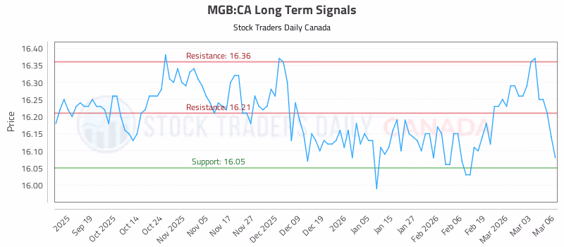 Stock Chart for MGB:CA