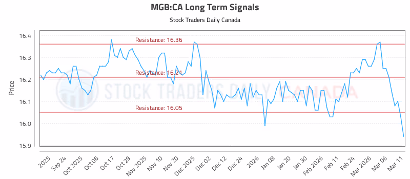 Stock Chart for MGB:CA