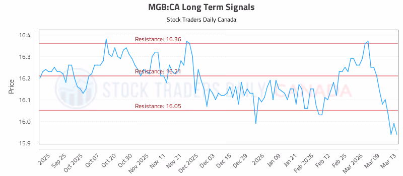 Stock Chart for MGB:CA