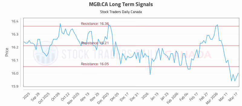 Stock Chart for MGB:CA