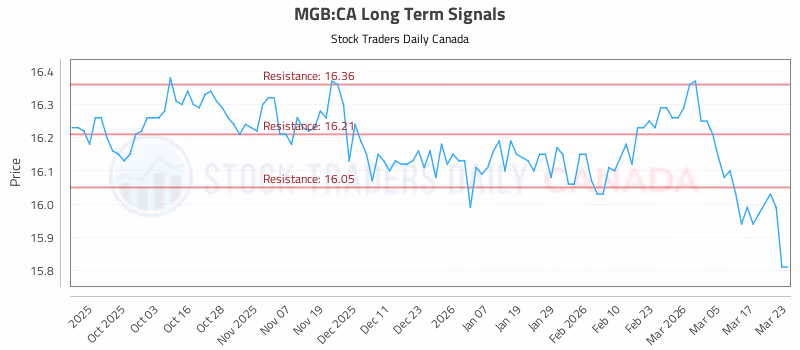 Stock Chart for MGB:CA