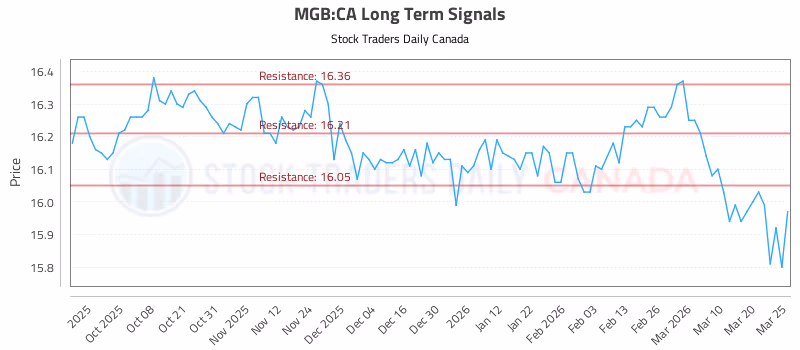 Stock Chart for MGB:CA