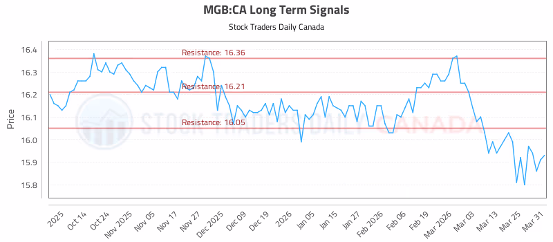 Stock Chart for MGB:CA