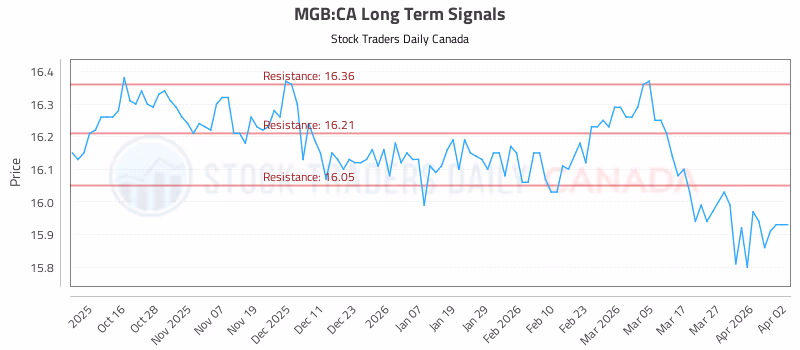 Stock Chart for MGB:CA