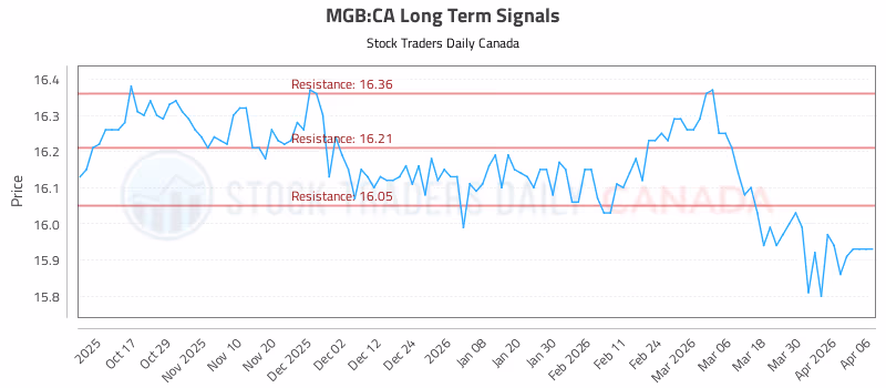 Stock Chart for MGB:CA
