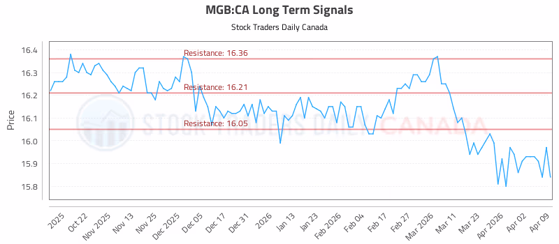 Stock Chart for MGB:CA