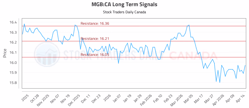 Stock Chart for MGB:CA