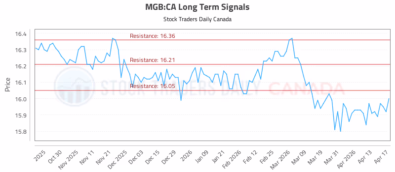 Stock Chart for MGB:CA