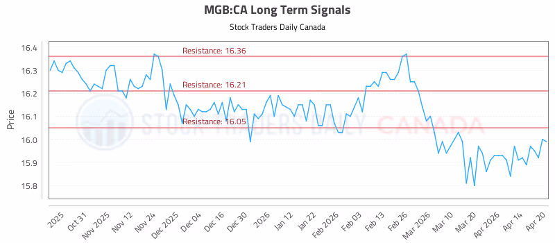Stock Chart for MGB:CA