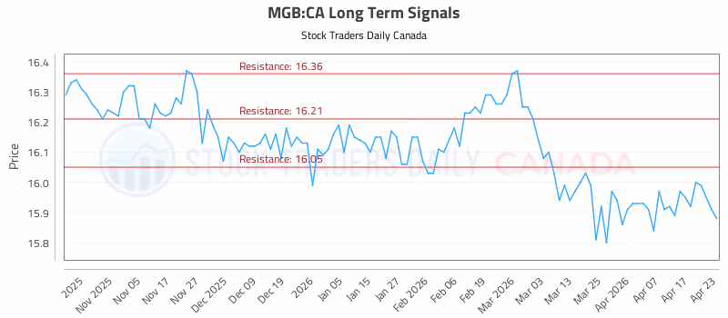 Stock Chart for MGB:CA