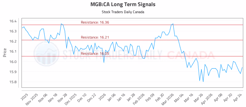 Stock Chart for MGB:CA