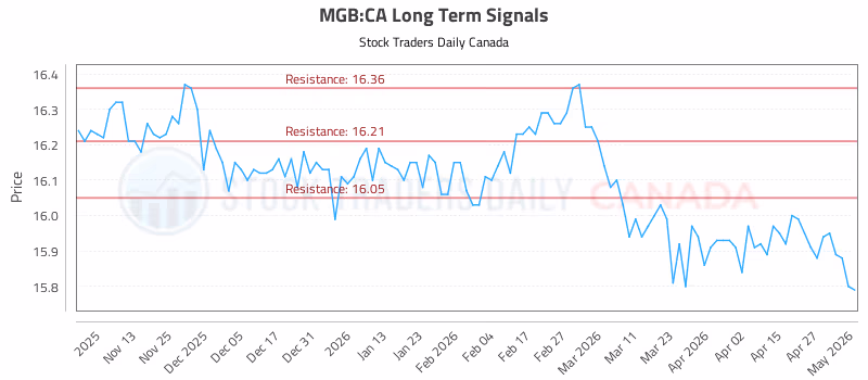 Stock Chart for MGB:CA