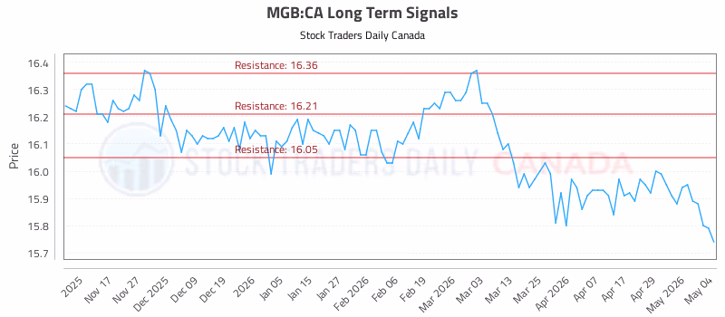 Stock Chart for MGB:CA