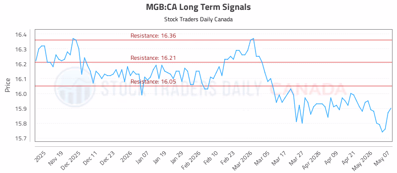 Stock Chart for MGB:CA