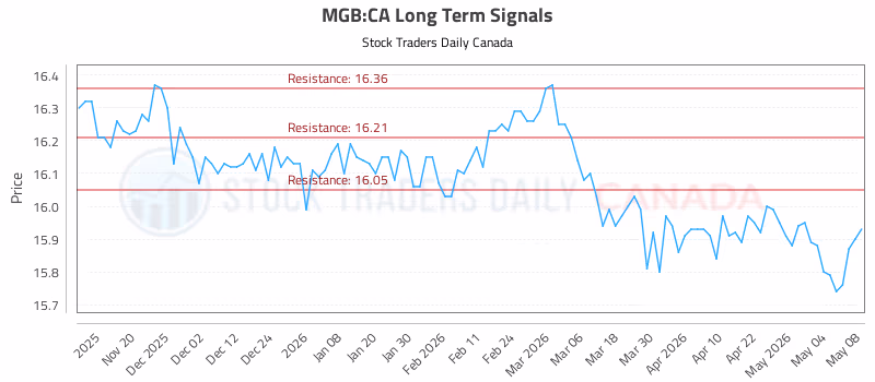 Stock Chart for MGB:CA