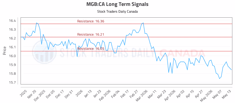 Stock Chart for MGB:CA