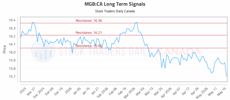 Stock Chart for MGB:CA
