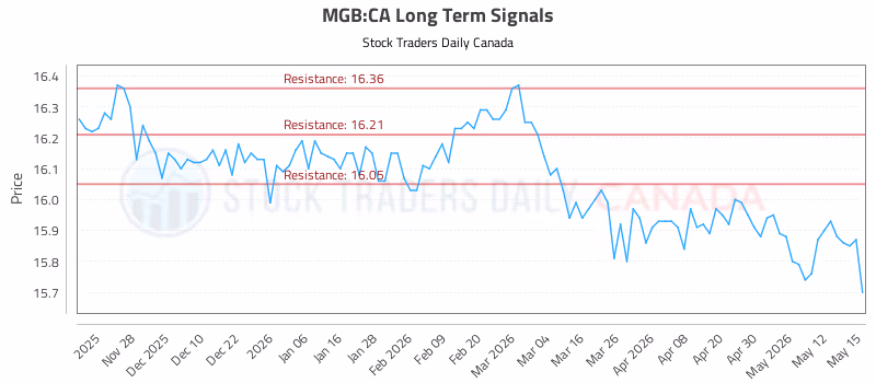 Stock Chart for MGB:CA