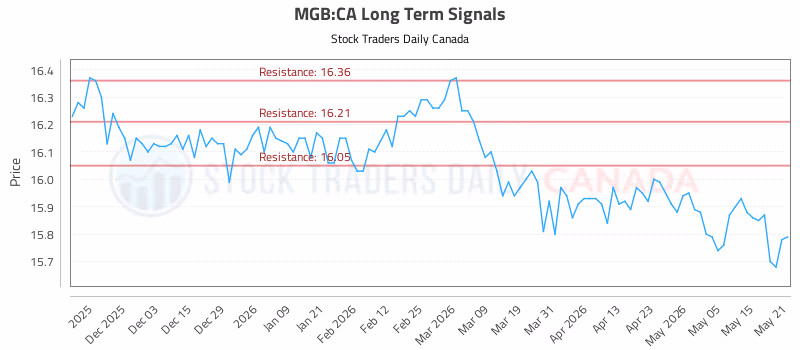 Stock Chart for MGB:CA