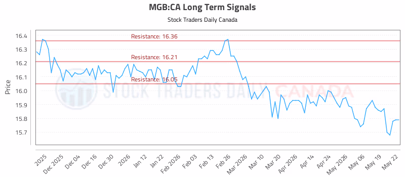 Stock Chart for MGB:CA