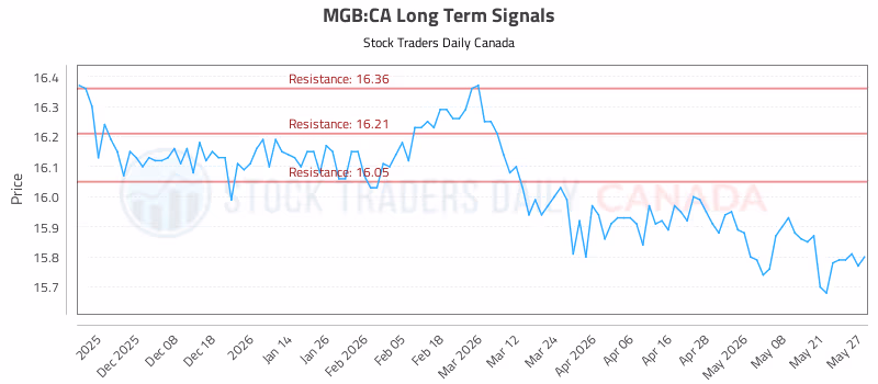 Stock Chart for MGB:CA