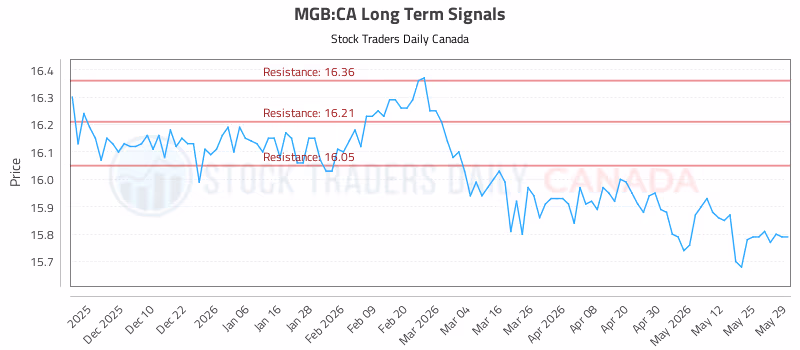 Stock Chart for MGB:CA